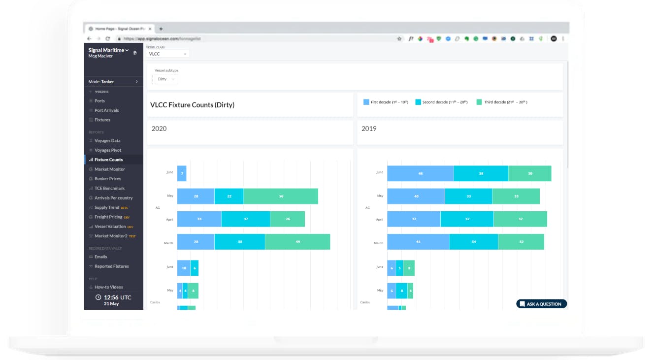 Digital Transformation in Commercial Shipping Charterers